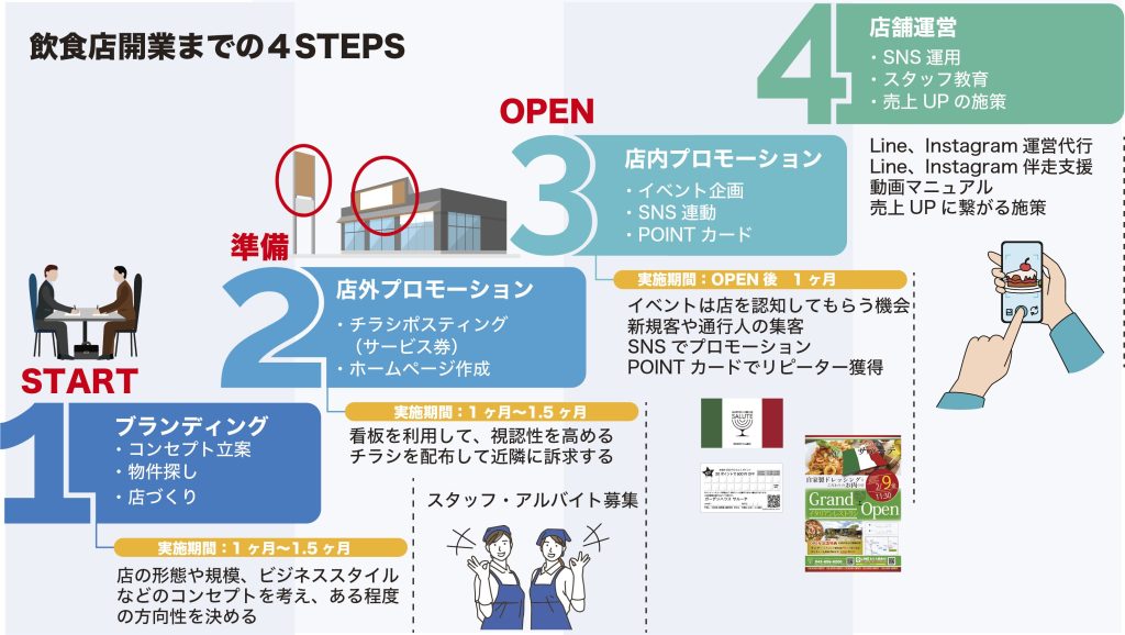 【飲食店開業までの４STEP】