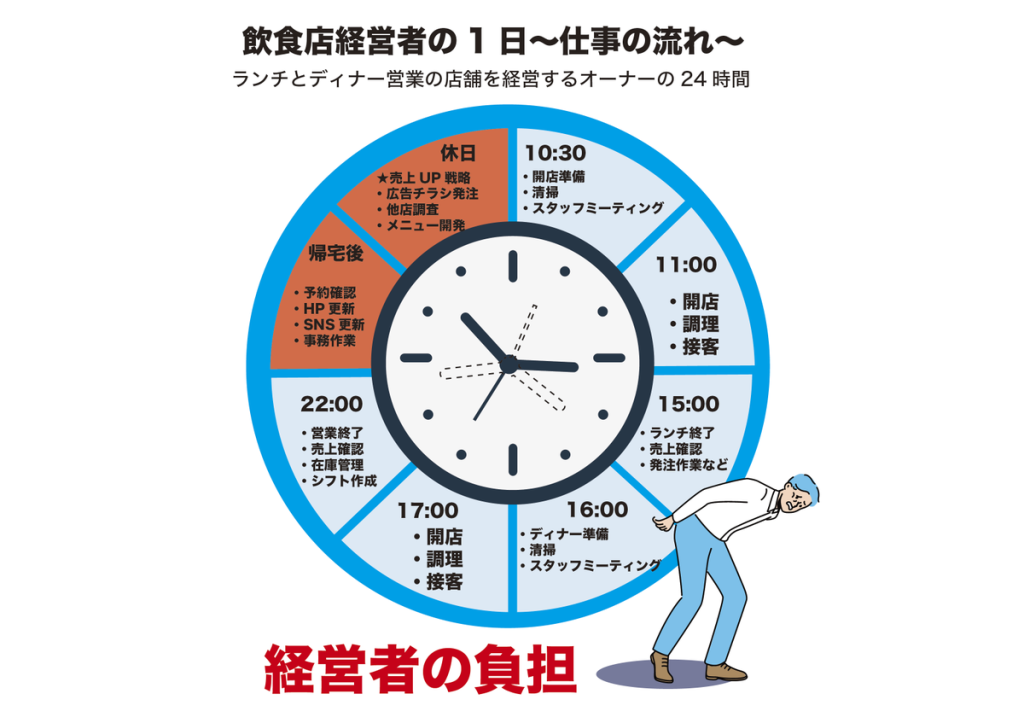 【店舗経営者の悩み】